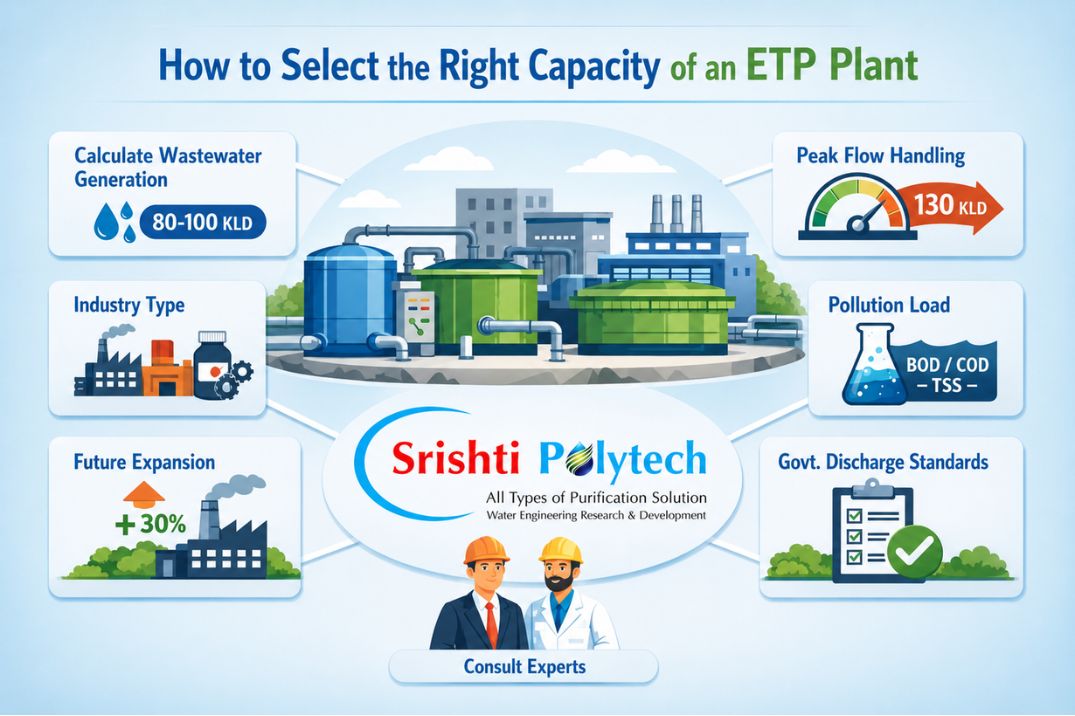 How to Select the Right Capacity of an Effluent Treatment Plant (ETP) | Industrial Water Treatment Blog - Srishti Polytech